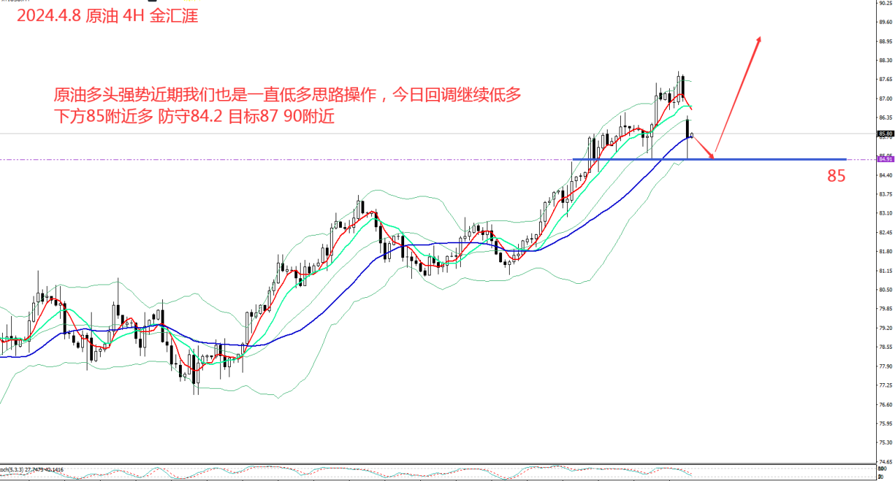 金汇涯： 2024.4.8  原油日内策略建议