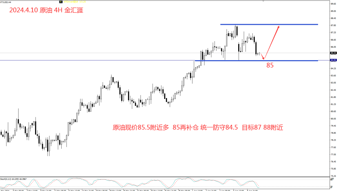 金汇涯： 2024.4.10  原油日内操作策略建议