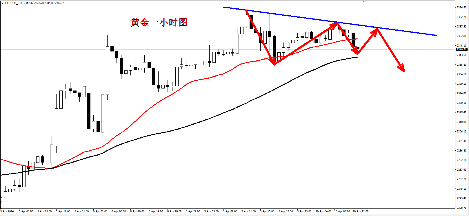 指南金师：美国CPI数据利空黄金，阻力点轻仓空单逻辑。-黄金-汇通网