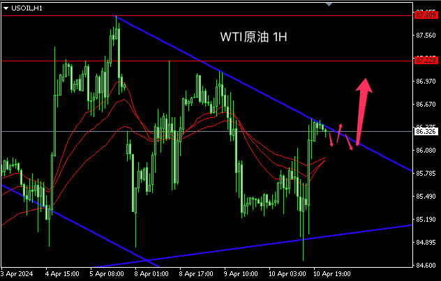 主次节奏：原油区间内反弹，日内延续上涨看87.20阻力