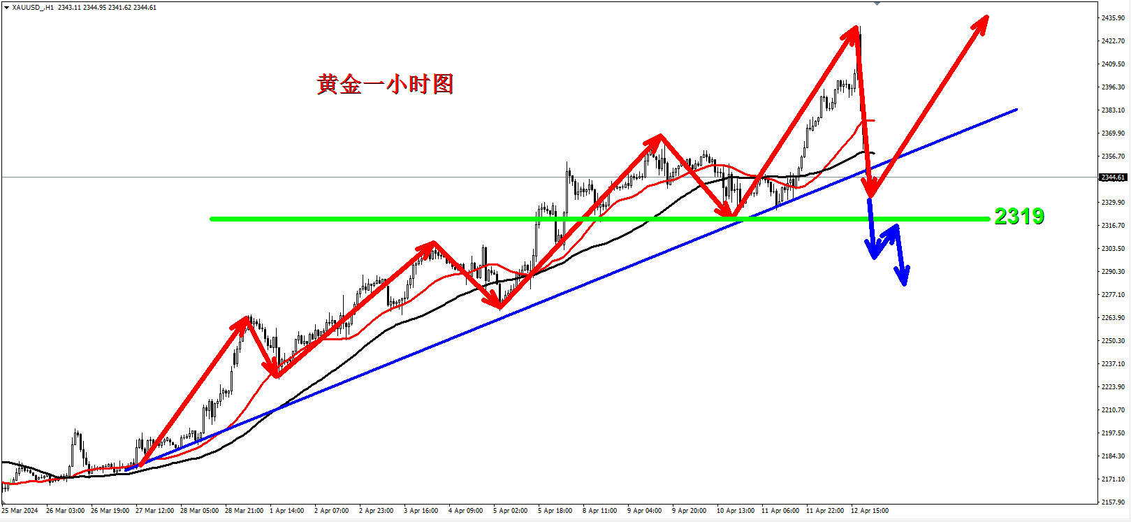 13金价破顶新高加速跌顶部条件雏形初备,下周黄金行情走势分析如何