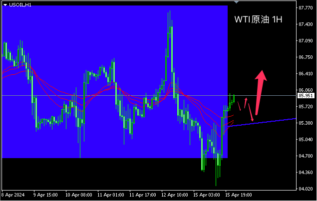 主次节奏：原油84获支撑强劲反弹，日内延续上涨