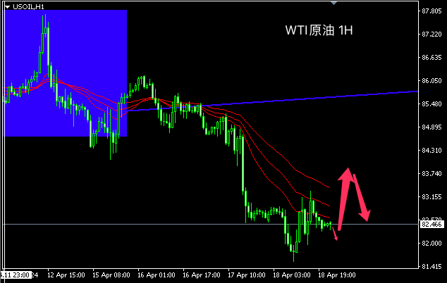 主次节奏：原油81.50触底反弹力度有限，仍看空为主