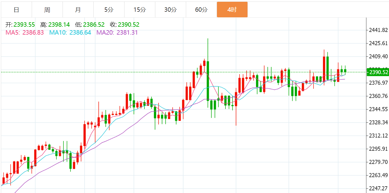 黄金下周一开盘行情走势分析及多空操作建议