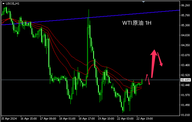 主次节奏：原油81.10获支撑反弹，日内延续上扬