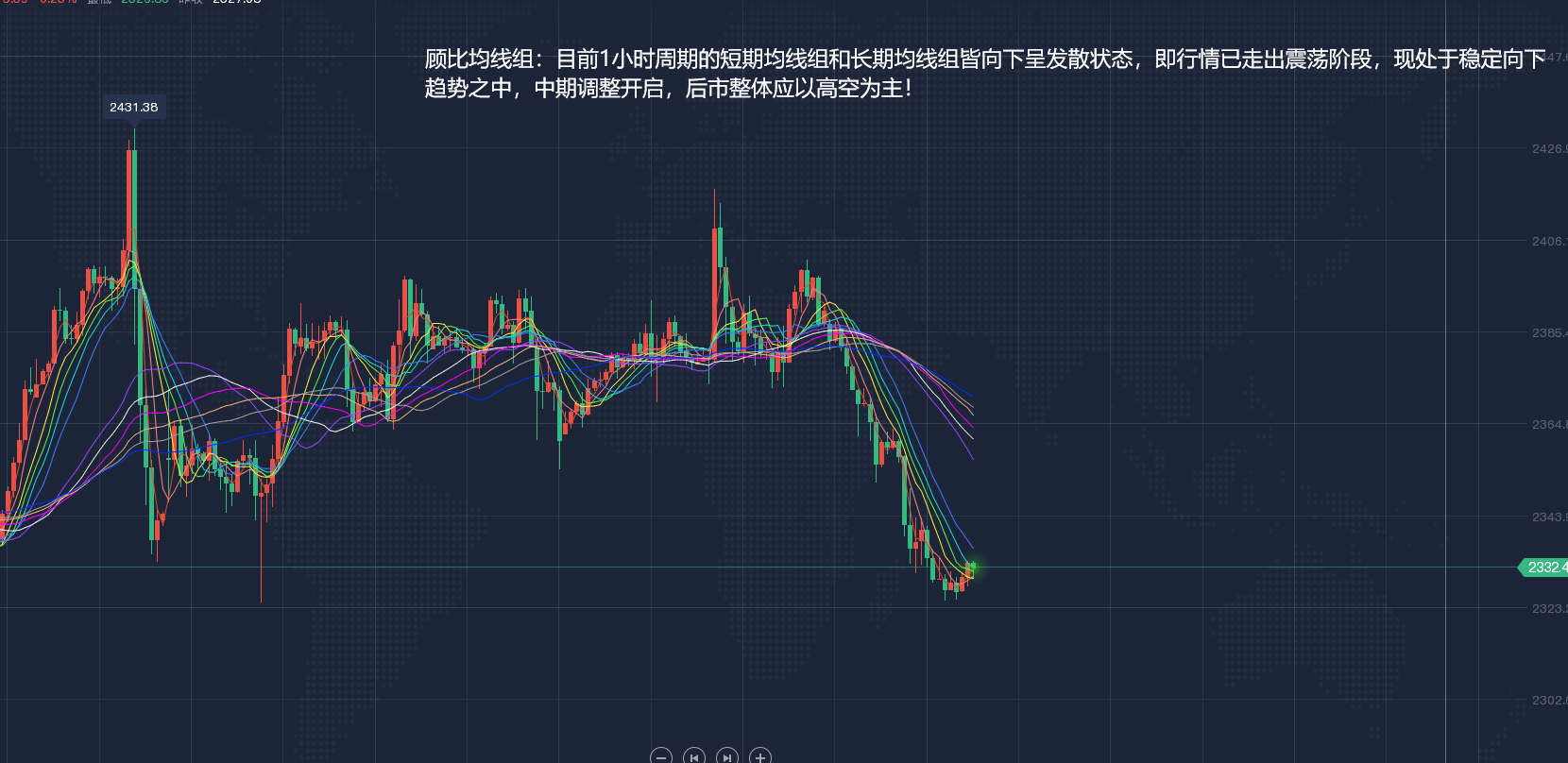 郭广盈：4.23黄金顶部形态聚集看中期调整，今日最新走势分析