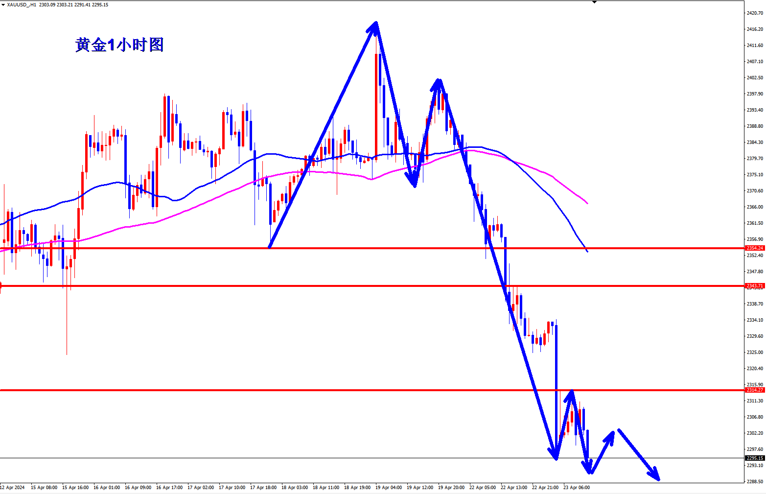 趋势解析】宋奕洋：4.23黄金干空连胜，空头趋势还未结束！汇通网