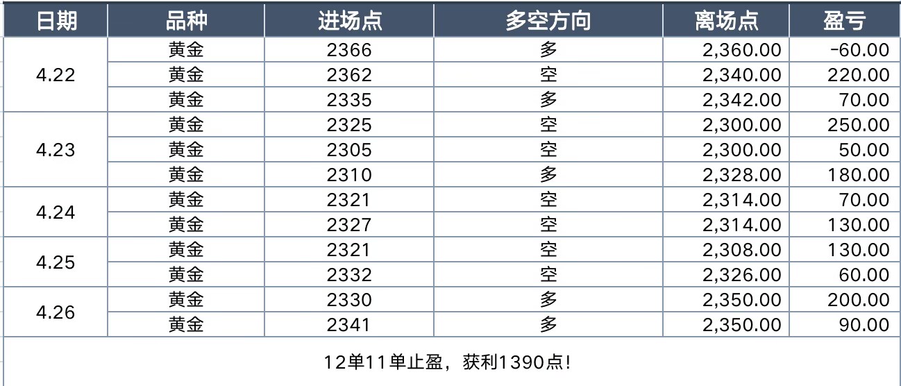 秦羽墨：4.28本周黄金12单11单止盈，获利1390点，下周黄金最新解析