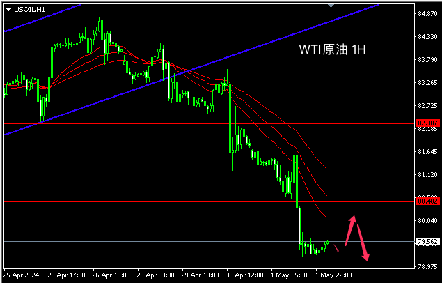 主次节奏：原油跌破80关口，日内反弹受阻下行