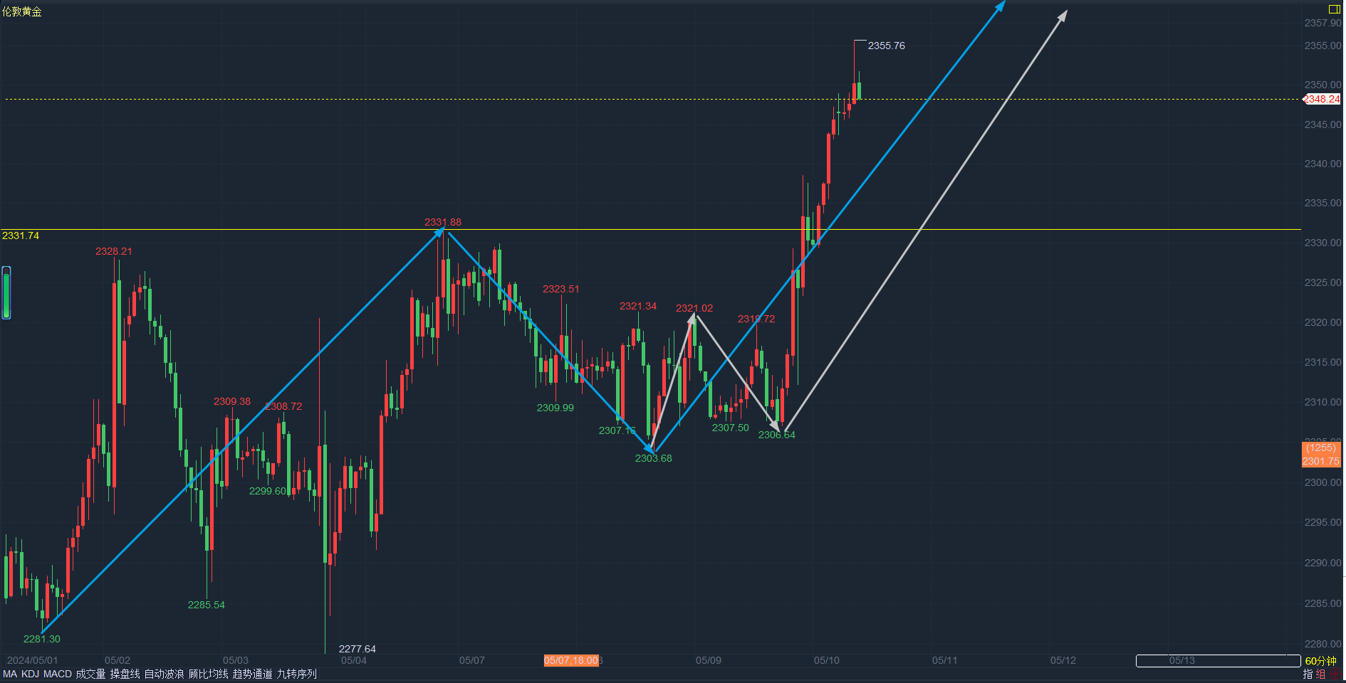 博虎论金:5.10黄金爆力拉升今日美盘操作建议-黄金-汇通网