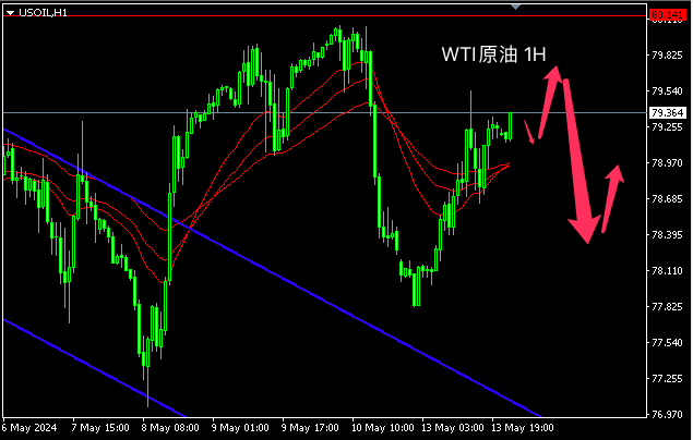 主次节奏：原油陷入高位震荡，日内80受阻下落