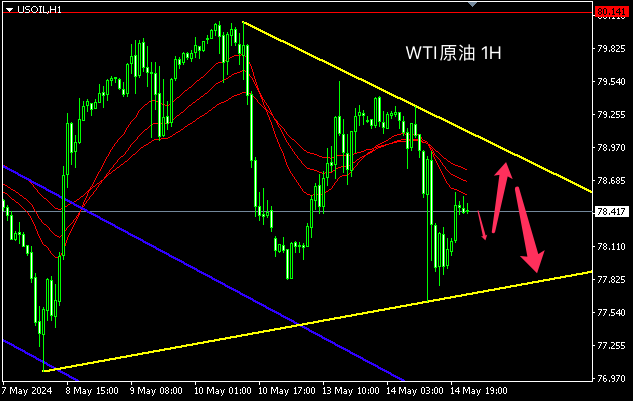 主次节奏：原油日内在收敛三角形内震荡下落