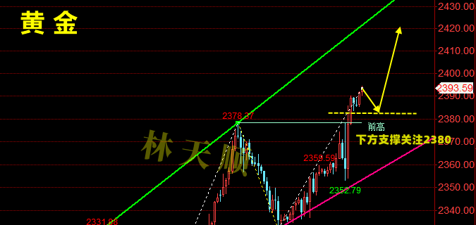 林天顺：5.16黄金强势突破回踩多看2430区域，日内黄金白银策略分析指导