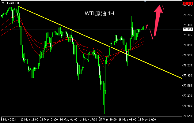 主次节奏：原油回暖区间内上涨，多头目标看80