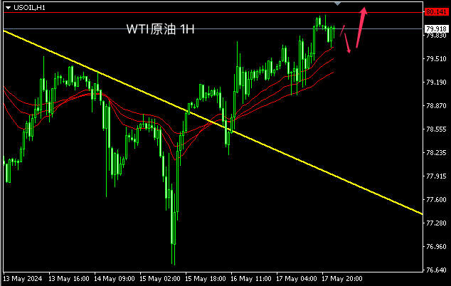 主次节奏：原油短线趋势上涨，日内站稳80上方