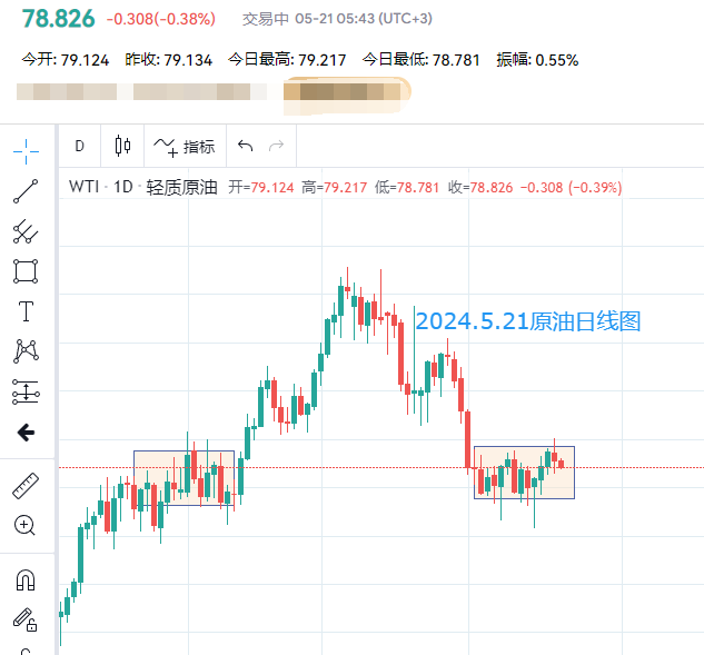 原油79.70未有效突破，短期内陷入震荡