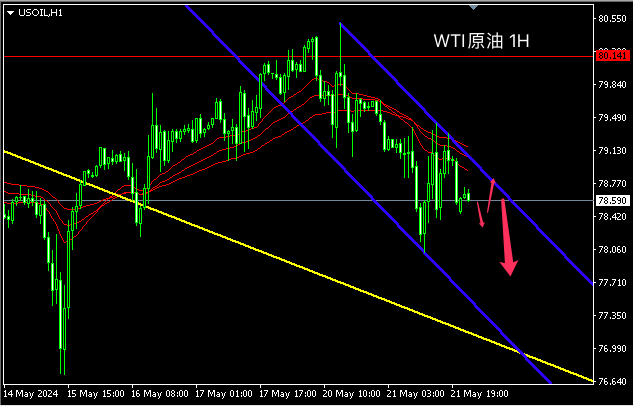主次节奏：原油日内向下，通道上沿阻力较强