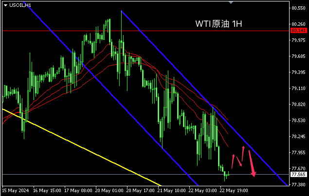 主次节奏：原油日内保持通道内下行，看向77