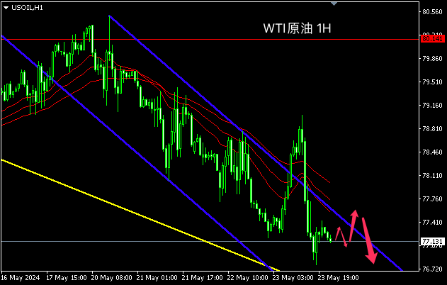 主次节奏：原油短线趋势下行不变，日内看向76