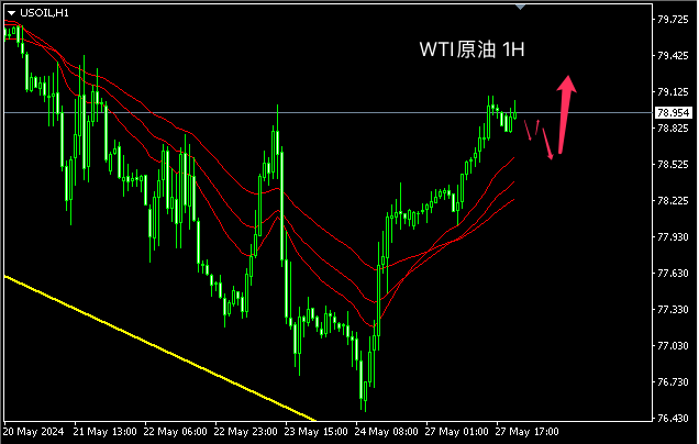 主次节奏：原油恢复上涨，日内油价向80测试