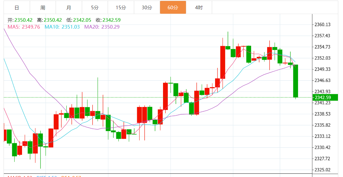 28外汇黄金今日行情价格走势分析及黄金原油独家交易操作策略布局
