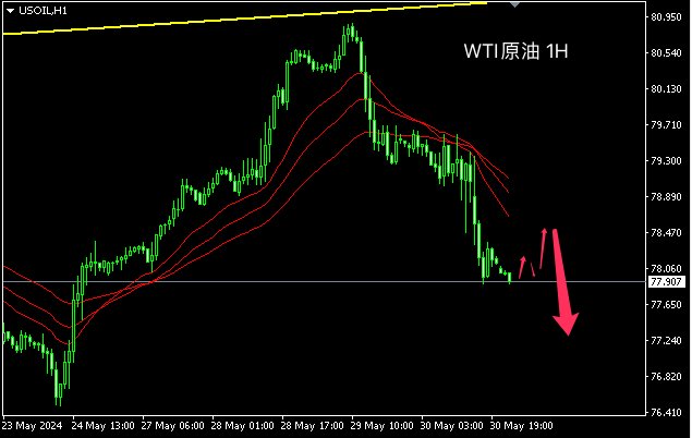 主次节奏：原油短线持续下挫，日内触及77附近低位