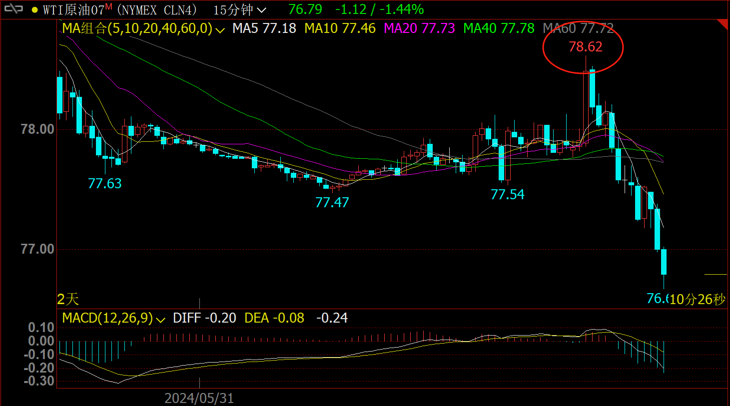 《老李论油》今日原油78.50美元空单接近止盈