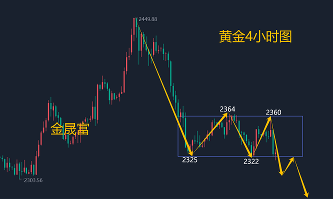 1黄金走势周评 下周黄金趋势分析中长线布局