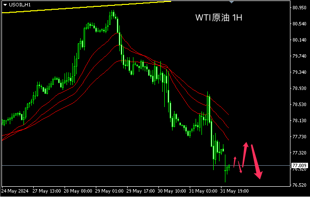 主次节奏：原油日内继续下行走低，看向76