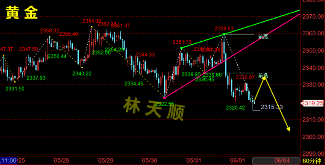 林天顺：黄金白银探底回升，晚间黄金白银TD行情分析策略指导