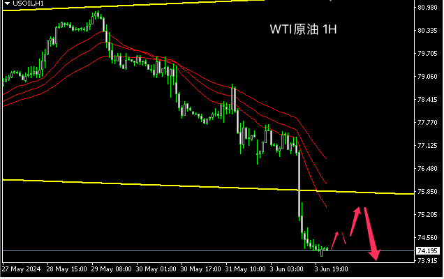 主次节奏：原油暴跌，日内延续下行