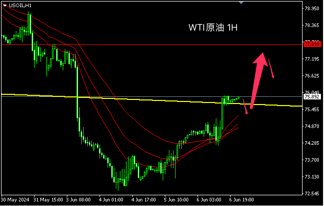 主次节奏：原油延续反弹向上，日内上测77