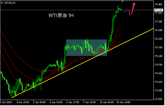 主次节奏：原油大涨，短线再度向80上攻
