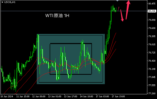 主次节奏：原油重新站上80，日内再创新高