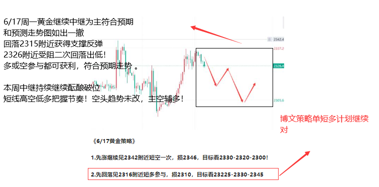 李槿：6/18黄金中继区间反复震荡！日内先空后多震荡做！