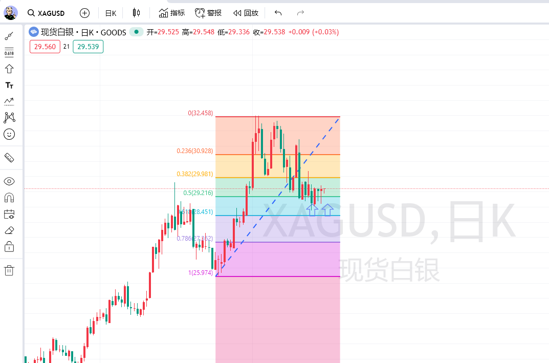 白银日线调整到位，波段多头可确认入场