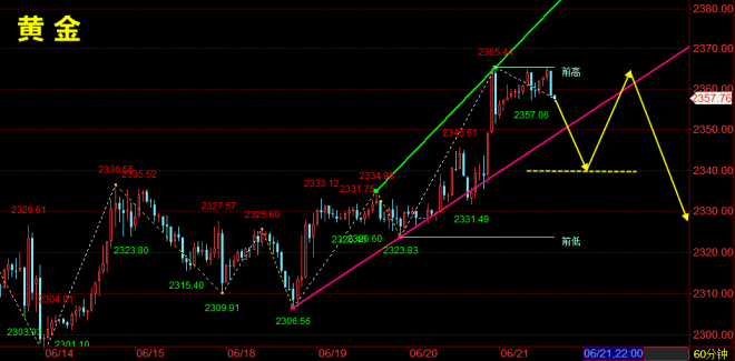 林天顺：6.21周线收官黄金冲高看回落，晚间黄金白银TD分析思路