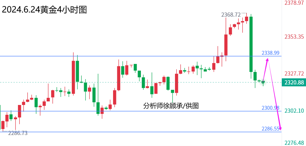 徐顾承：市场总会令人措手不及，黄金原油行情走势分析