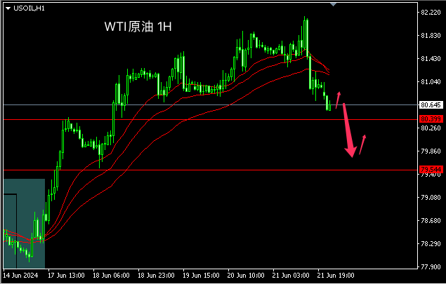 主次节奏：原油冲高回落，日内触及80下方