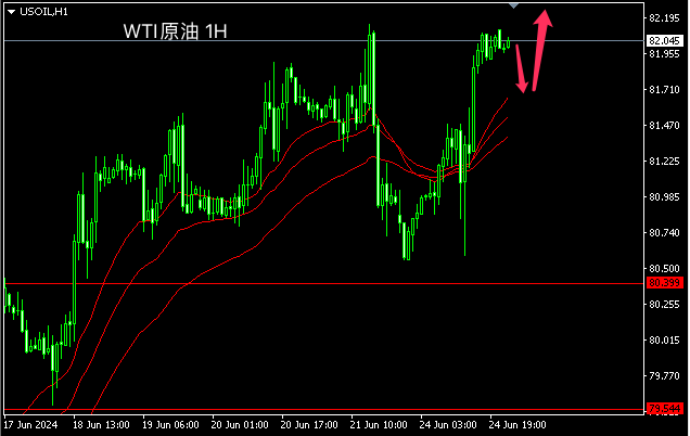 主次节奏：原油80.50获强支撑，日内上涨再创新高