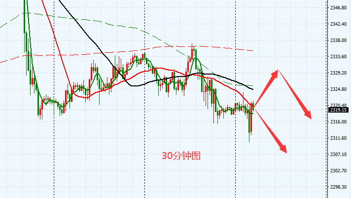 王亮：日内黄金反弹后逢高做空