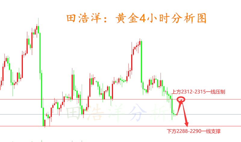 田浩洋：6.27黄金早盘操作策略，反弹承压继续空