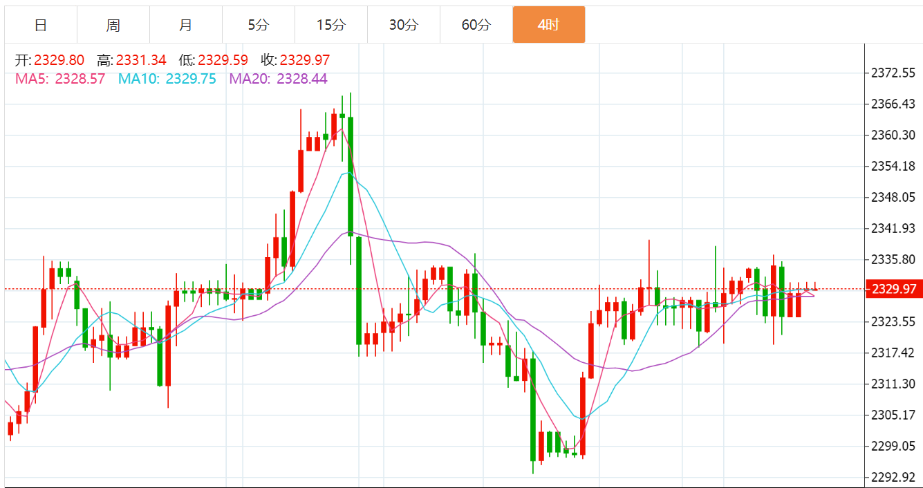 贺博生：7.3黄金原油今日行情价格涨跌趋势分析及最新多空操作建议指导布局-黄金-汇通网