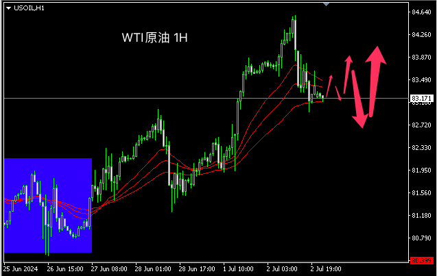 主次节奏：原油再度冲回落，日内反复后上测84