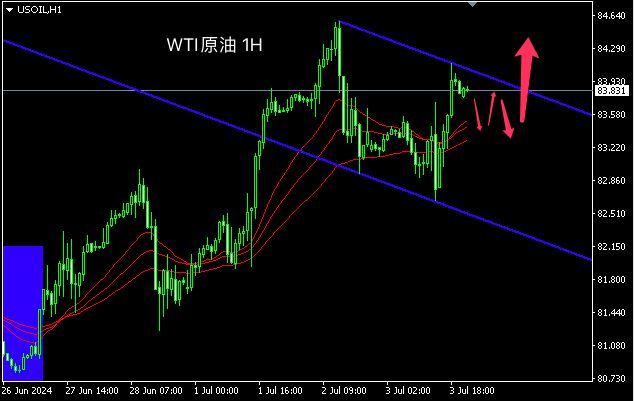 主次节奏：原油高位震荡，日内上测前高84.60