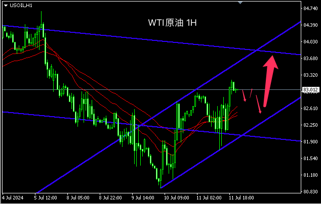 主次节奏：原油短线上行通道内震荡向上测试84