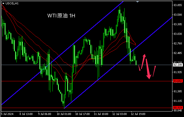 主次节奏：原油跌破通道支撑，日内下测81.60