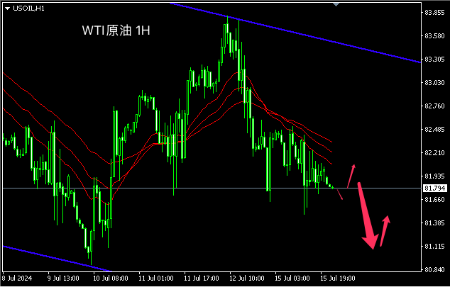 主次节奏：原油持续反复下行，日内下看81低位