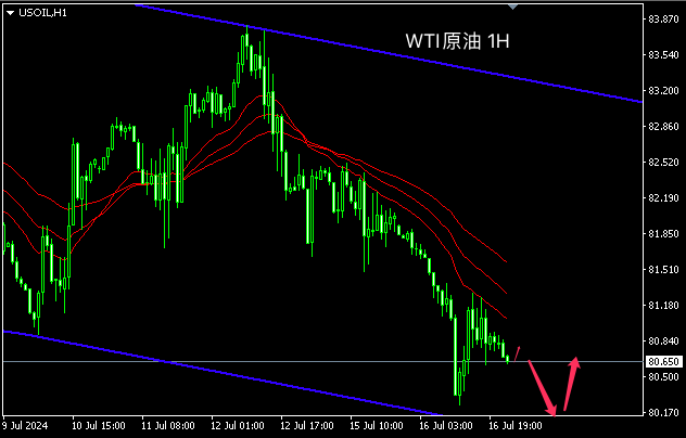 主次节奏：原油大幅下挫，日内重回80关口