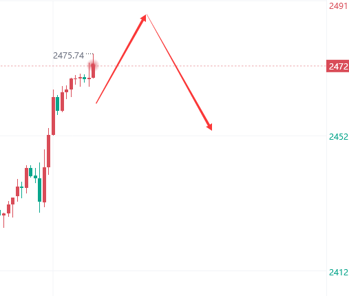 李槿：黄金日内二次高点区域！现价2474高空一次!短线高位震荡区间取利！